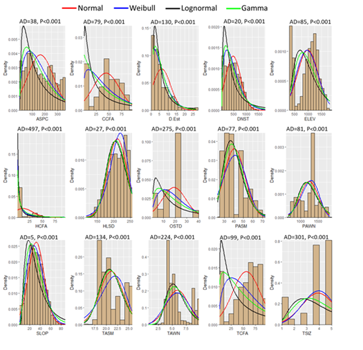 Figure 2: Histograms of theoretical density distributions for environmental parameters measured for each point-sample throughout the range of the _M. churchi_. ASPC = Aspect, CCFA = Conifer Cover from Above, D.Est. = Estimated Grid-cell Density, DNST = Distance to Nearest Stream (m), ELEV = Elevation, HCFA = Hardwood Cover from Above, HLSD = Hill-shade, OSTD = Over-story Tree Diameter, PASM = Average Annual Summer Precipitation (mm), PAWN = Average Annual Winter Precipitation (mm), SLOP = Slope, TASM = Average Annual Summer Temperature (℃), TAWN = Average Annual Winter Temperature (℃), TCFA = Total Tree Cover from Above, and TSIZ = Tree Size Class; AD = Anderson-Darling statistics.