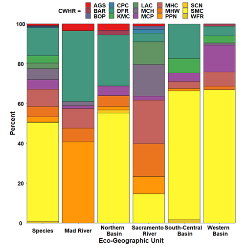 Figure 3: Bar graphs of percent frequency of forest stand cover-types for the _M. churchi_ and each Eco-Geographic Unit (EGU). Wildlife Habitat Relationships (CWHR) forest stand cover-types are: AGS = Annual grassland, BAR = Barren, BOP = Blue oak-foothill pine, CPC = Closed-cone pine cypress, DFR = Douglas fir, KMC = Klamath mixed conifer, LAC = Lacustrine, MCH=Mixed chaparral, MCP = Montane chaparral, MHC = Montane hardwood conifer, MHW = Montane hardwood, PPN = Ponderosa pine, SCN = Subalpine conifer, SMC = Sierran mixed conifer, and WFR = White fir.