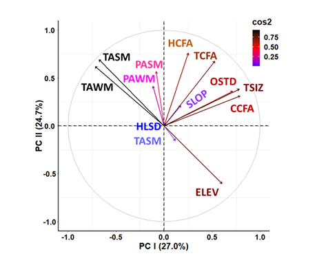 Figure 4: Principal Components Analysis (PCA) of macroscale environmental variable measured at each point-sample where _M. churchi_ was found. Categories and predictors are: 1) Forest Stand Structure (CCFA = Conifer Cover from Above, HCFA = Hardwood Cover from Above, OSTD = Over-story Tree Diameter, TCFA = Total Tree Cover from Above, and TSIZ = Tree Size Class); 2) Mesoscale Climate (PASM = Average Annual Summer Precipitation, PAWN = Average Annual Winter Precipitation, TASM = Average Annual Summer Temperature, TAWN = Average Annual Winter Temperature; 3) Exposure-Distance (DNST = Distance to Nearest Stream (m), ELEV = Elevation, HLSD = Hill-shade, SLOP = Slope. Aspect was left out of the analysis because there were no significant differences among EGUs. The cos2 color index positions variables based on their contribution and quality of representation along each vector (blue color = low, black color = high).