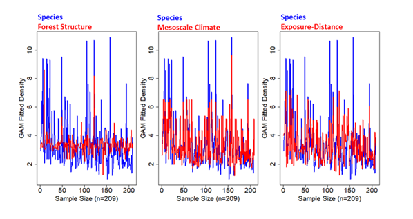 Figure 8: Plots of fitted estimates of density (D.Est) derived from GAM regression versus each environmental predictor category (Forest Stand Structure, Mesoscale Climate, and Exposure-Distance). Coefficients are provided only for _M. churchi_ based on space limitations. The more overlap between blue (species) and red (category) lines the better the fit with the original _M. churchi_ dataset. All plots represent a random subset (21.0%) of the total.