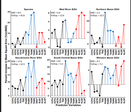 Figure 9: Random forest regression dot-plots of the percent increase in mean square error (%IncMSE), which shows the ability of each predictor variable to estimate density (D.Est.) for each group. %VExp. = percent variance explained and MSE = mean squared error of each model. The closer the MSE value is to zero, the more accurate the model. Predictor color categories: green = Forest Stand Structure, blue = Mesoscale Climate, and orange = Exposure-Distance to Nearest Stream.