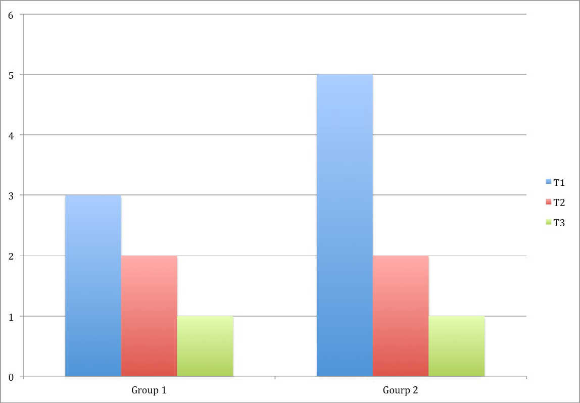 Figure 1: Differences in Pain Between Groups in Different Time of Evaluation.
