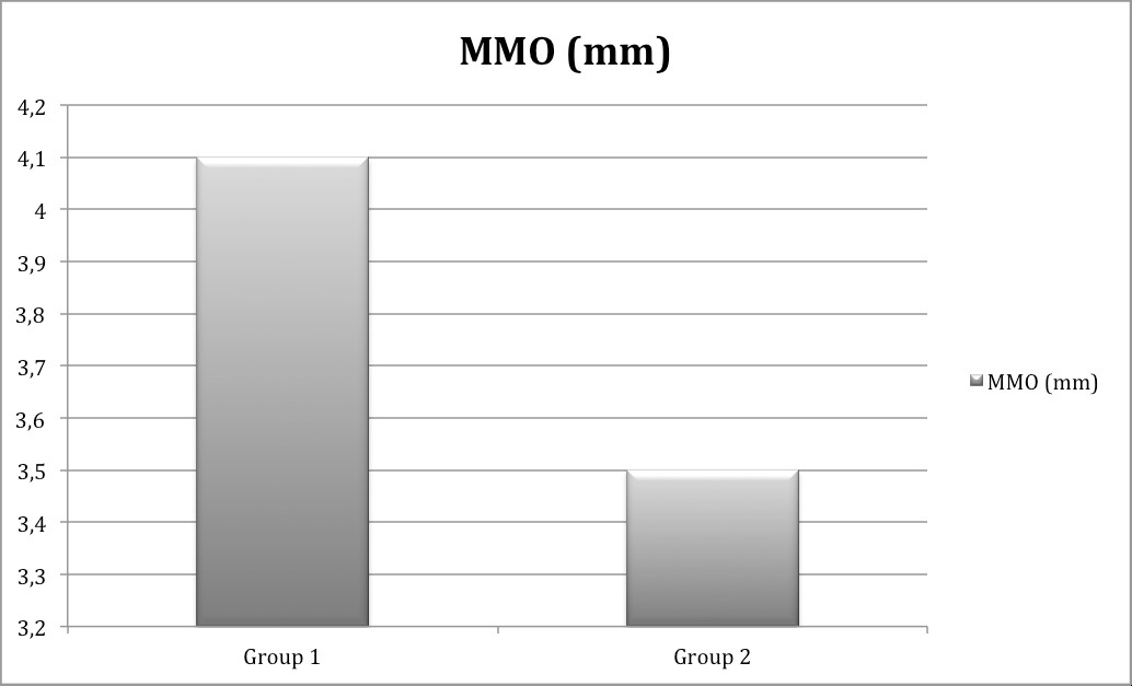 Figure 2: Differences in Mouth Opening Between Group 1, and Group 2.
