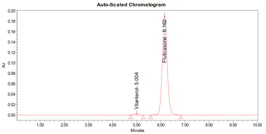 Figure 12: Chromatogram showing less flow rate 0.9 ml/ min.