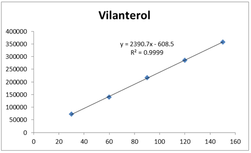 Figure 6: Chromatogram showing sample injection.