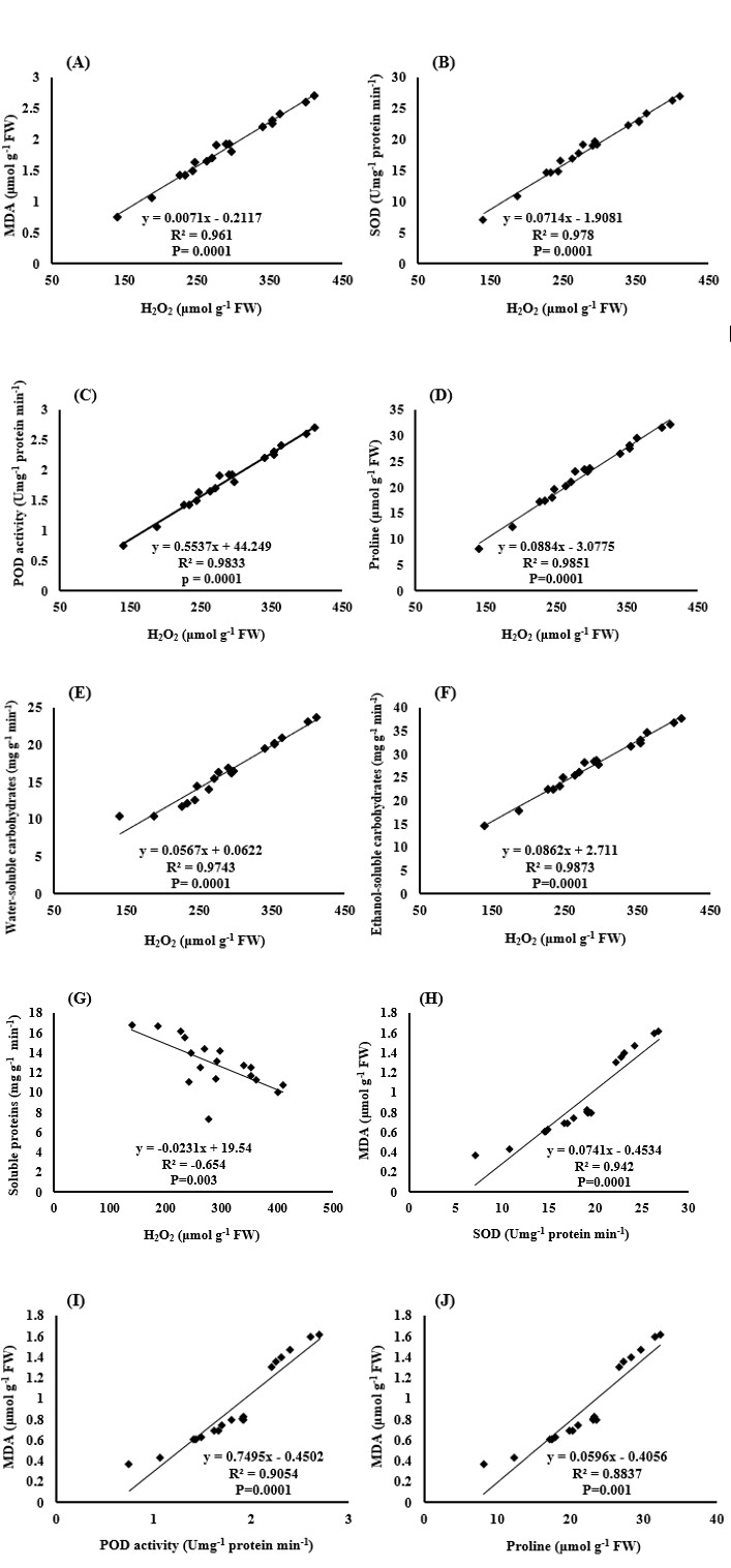 Figure 11: Correlation diagrams between some traits studied in the experiment.