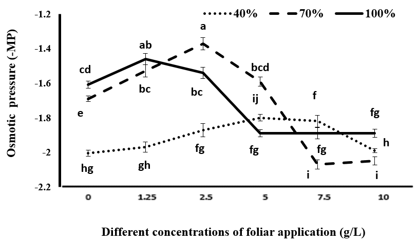 Figure 9: Comparison of mean amounts of Osmotic pressure in black cumin under different levels of irrigation and different concentrations of spraying of tragacanth gum.