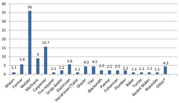 Figure 2: Distribution of patients according to profession (CHUZ-SL; 2023).