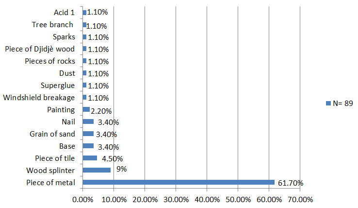 Figure 4: Distribution of patients according to the traumatizing agent (CHUZ-SL; 2023).