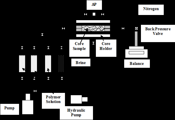 Figure 2: Results of heat resistance testing for different polymer solutions. The results of polymer heat resistance testing at various concentration after heating up XCD (ADF) polymer solution to 150°C are plotted in Figure 2, which shows that the plastic viscosity increases with the increasing polymer concentration until 1,800 ppm, after which the curves get leveled off.