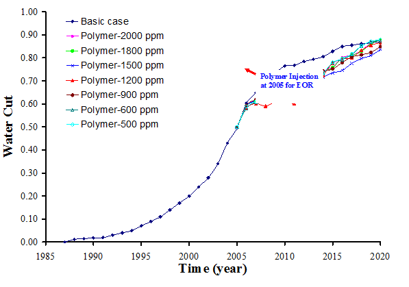 Figure 5: Viscosity of polymer solutions versus temperature. The experimental model was constructed using the fractured core samples taken from the White Tiger basement to reduce the effect of the secondary minerals on polymer and water injection [4]. For preparation of polymer solution, first Na2CO3 with concentration of 0.4g/l was dissolved in the freshwater with pH of 10.47. Then, polymer “XCD” in dry powdered form was dissolved Figure 6: Mobility reduction of polymer solution. Figure 6 shows the results of mobility reduction of polymer solution versus the injected volume PV for three concentration of 600, 1200 and 1800 ppm, respectively. Up to 4.5 PV the higher concentration the higher polymer mobility reduction rate, after that the difference between 1,200 and 1,800 ppm concentration are small. In addition, testing of the water permeability of the basement rock indicated that it was not recovered to its initial value. The permeability reduction depends on the concentration of injected polymer. The higher concentration of polymer, the larger adsorption and mechanical entrapment of the polymer in the White Tiger basement rock and the higher permeability reduction.