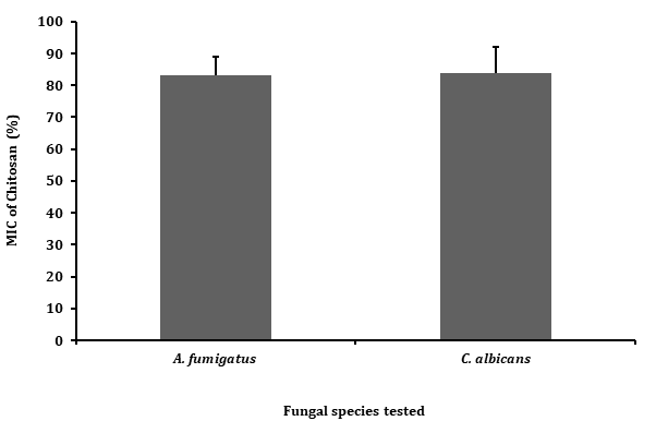 Figure 5: Minimum inhibitory concentration of chitosan antifungal activity in the mole crab Emerita emeritus. Data represents mean of triplicate repeats of three determinations (mean ± SD).