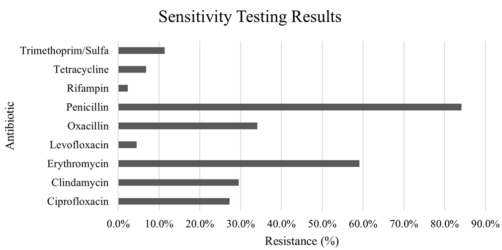 Figure 1: Sensitivity Testing Results.