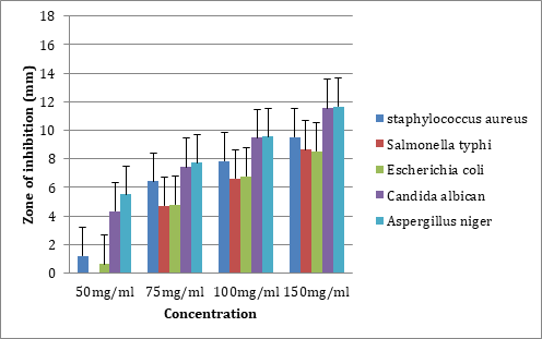 Figure 2: Zone of inhibition of test organisms by the stem extract of Ficus glumosa at various concentrations.