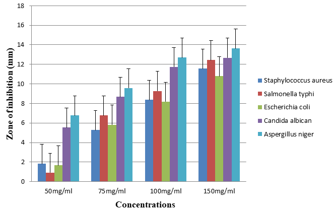 Figure 3: Zone of inhibition of test organisms by the leaf extract of Ficus glumosa at various concentrations.