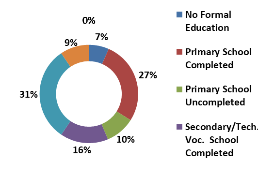 Figure 2: Gender of Respondents. Source: Fieldwork, 2023.