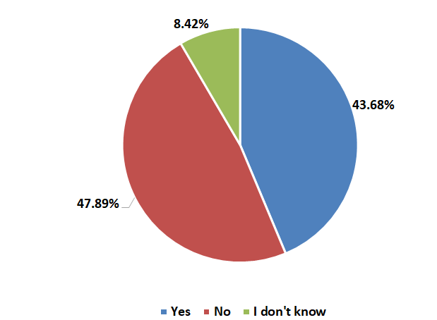 Figure 5: Ownership of Land or Building in Neighbourhood.