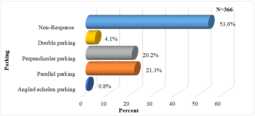 Figure 3: Type of Parking System on the Street of Respondents. Source: Fieldwork, 2023