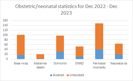 Figure 1: Representation of near-miss and Mortalities for the Period of Study.