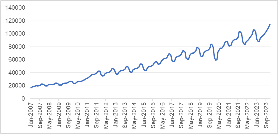 Figure 3: Monthly GDP (Constant Prices) Data in China Transformed by Eviews12.