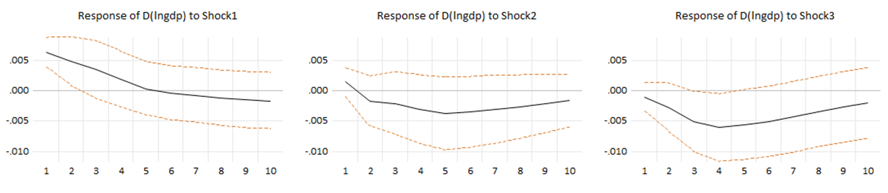 Figure 5: Response of D(lngdp) to Three Structural Shocks.