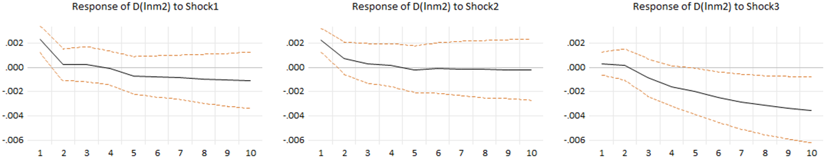 Figure 7: Response of D(lnm2) to Three Structural Shocks.