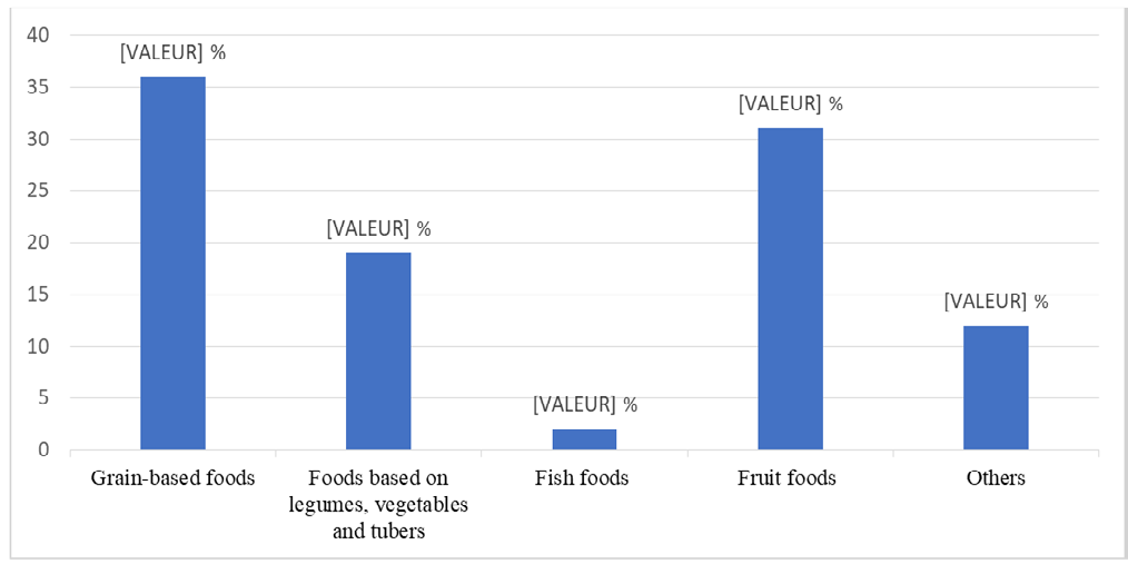 Figure 2: Distribution of the most consumed foods.