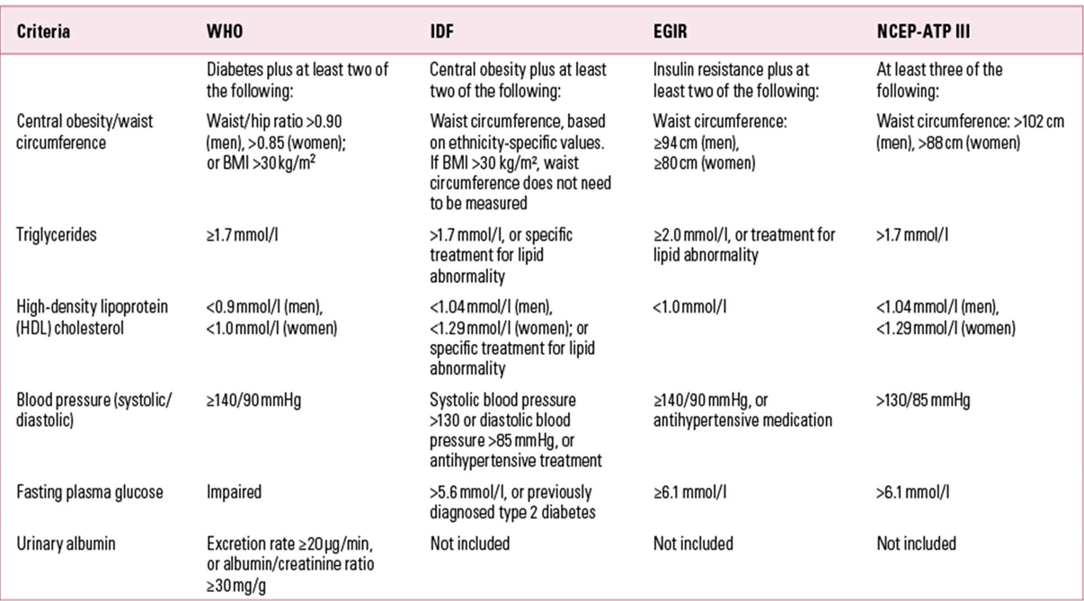Figure 1: Criteria for the MetS definitions.