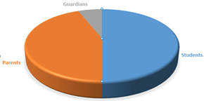 Figure 1: ** Respondents Ratio.