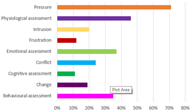 Figure 3: Procrastination Indicators Related to Academic Record.