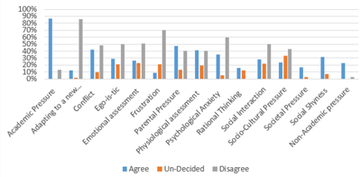 Figure 4: Procrastination Indicators Related to Academic Record.