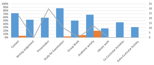 Figure 5: Areas of Procrastination.