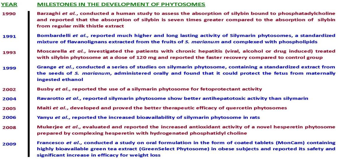 Figure 1: Phytosome Development Process.