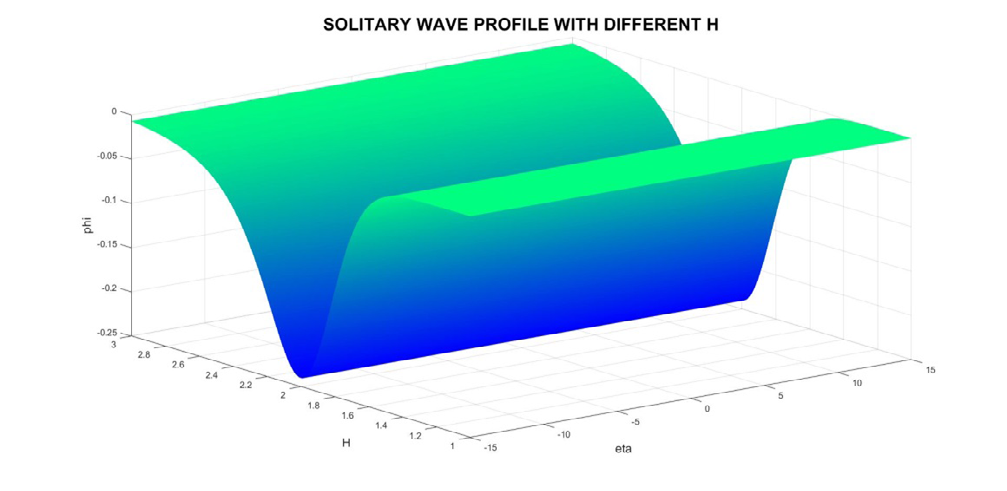 Figure 4: Electron-acoustic solitary profile for different values of H (axes are in normalized units).