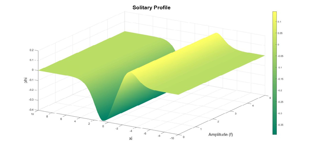 Figure 6: Solitary profile under the effect of amplitude of external force (axes are in normalized units).
