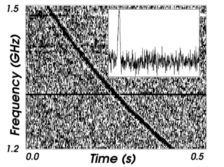 Figure 1: The Lorimer Burst in the radio profile of the first Fast Radio Burst. The smearing of the signal across frequencies hints at its extragalactic origin. The inset box shows the time sequence of the signal strength at one frequency, corrected for the dispersion. (adopted from Lorimer, et al. [5] and courtesy the Planetary Society).