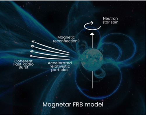 Figure 6: Recent Magnetar FRB Emission model shows the generation of FRB with the indication of reconfiguration of the intense magnetic fields around a magnetar and release of relativistic particles that generate coherent radio emission in the magnetosphere, possibly in the form of FRBs. (Adopted from Cordes JM, et al. [87]).