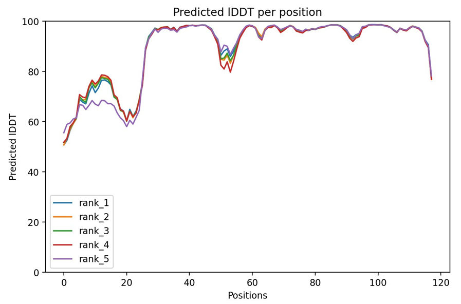 Figure 7: lDDT: Local Distance Difference Test.