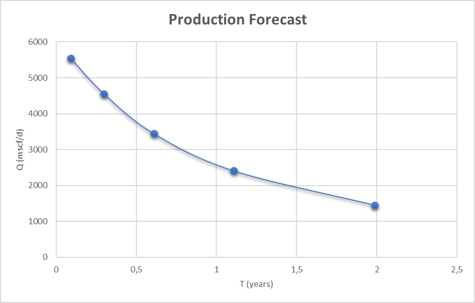 Figure 3: Production Decline Curve.