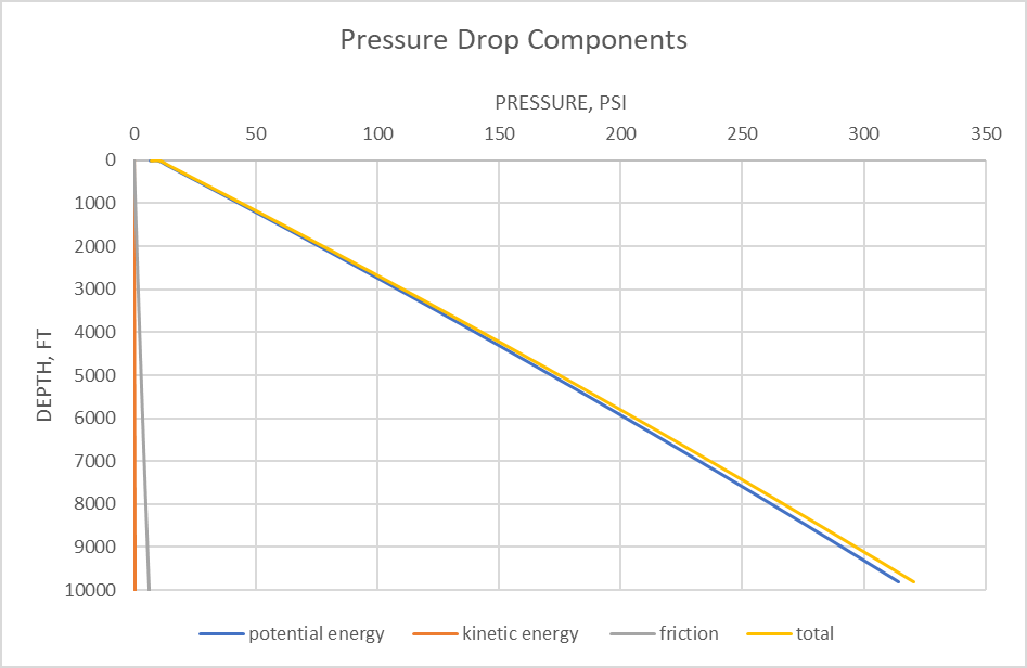 Figure 4: Pressure Drop along the Well.