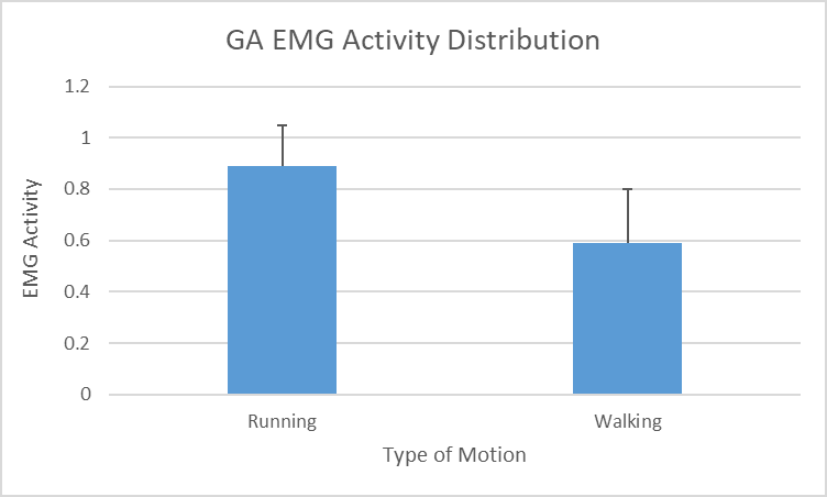 Figure 2: Distribution of TA EMG Activity. Figure 3: Distribution of GA EMG Activity.