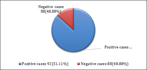 Figure 1: The number & percentage of positive and negative cases of bacterial infection out of 180 cases.