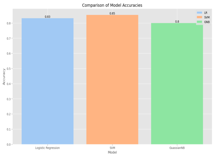 Figure 2: Model comparison without k-fold.