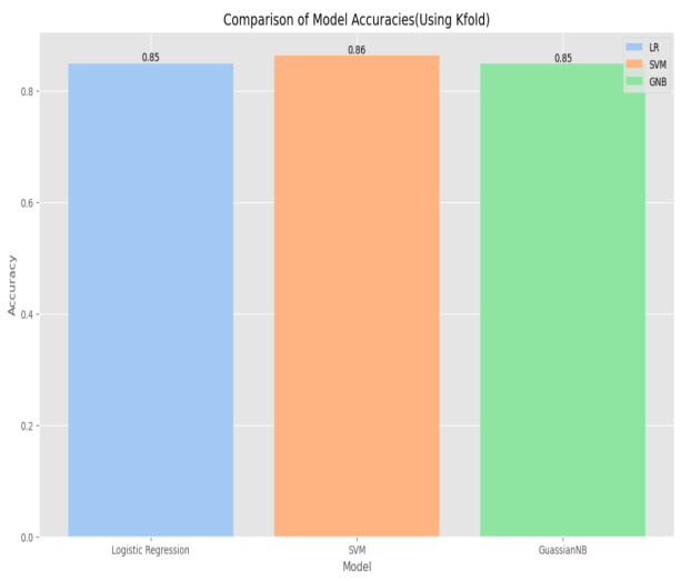 Figure 3: Model comparison using k-fold.