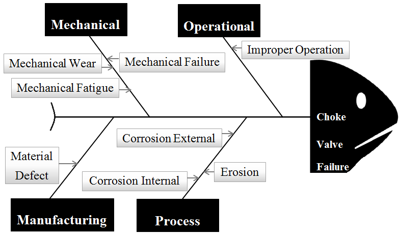 Figure 1: Fishbone diagram.