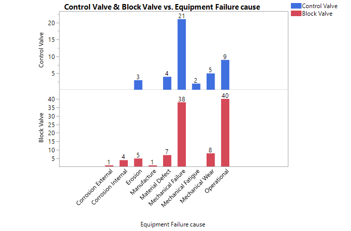 Figure 2: The bar chart of potential failure causes for both control and block valves.