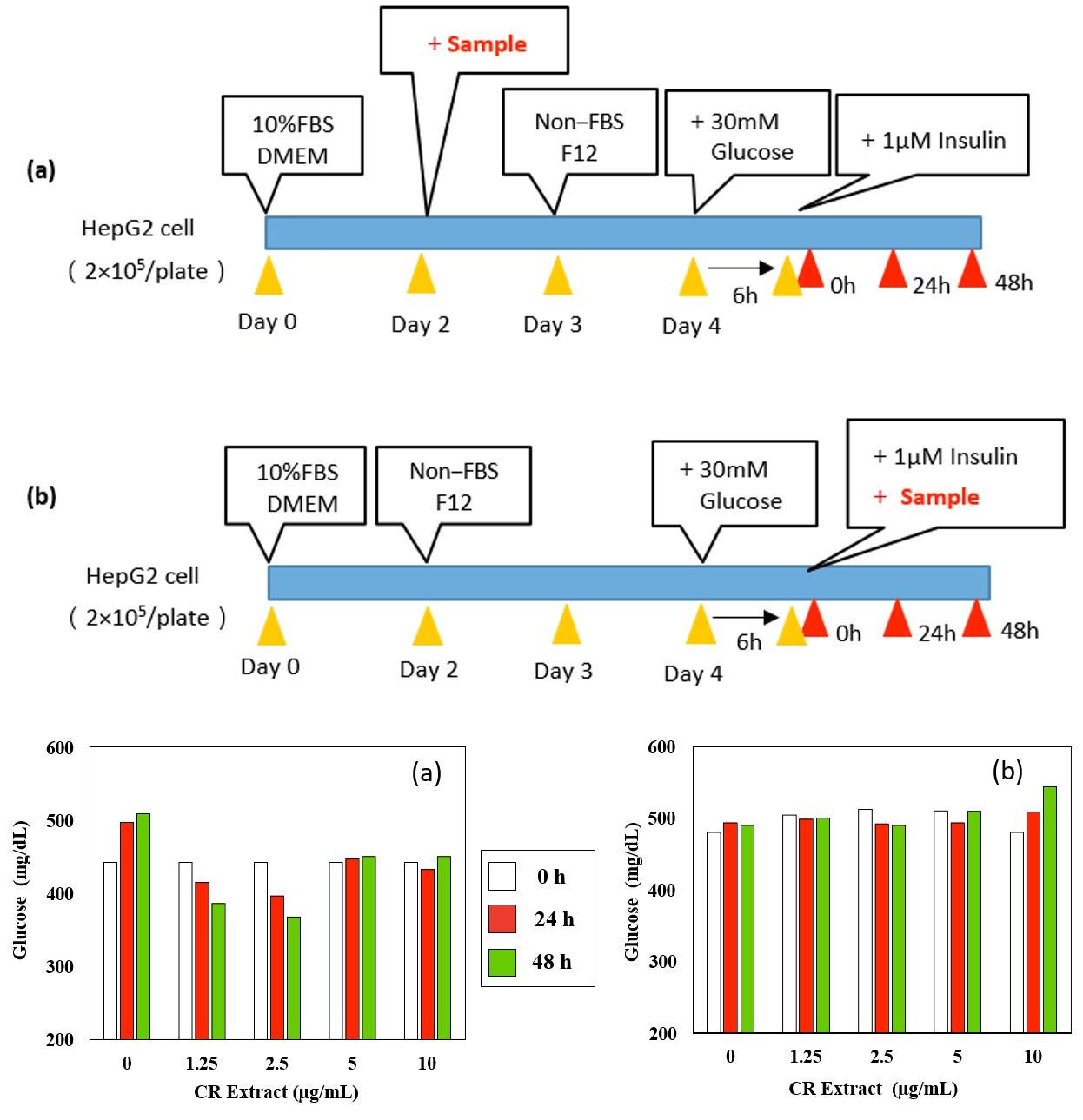 Figure 2: Schedule for Insulin Resistance Testing under Hyperglycemic Conditions.