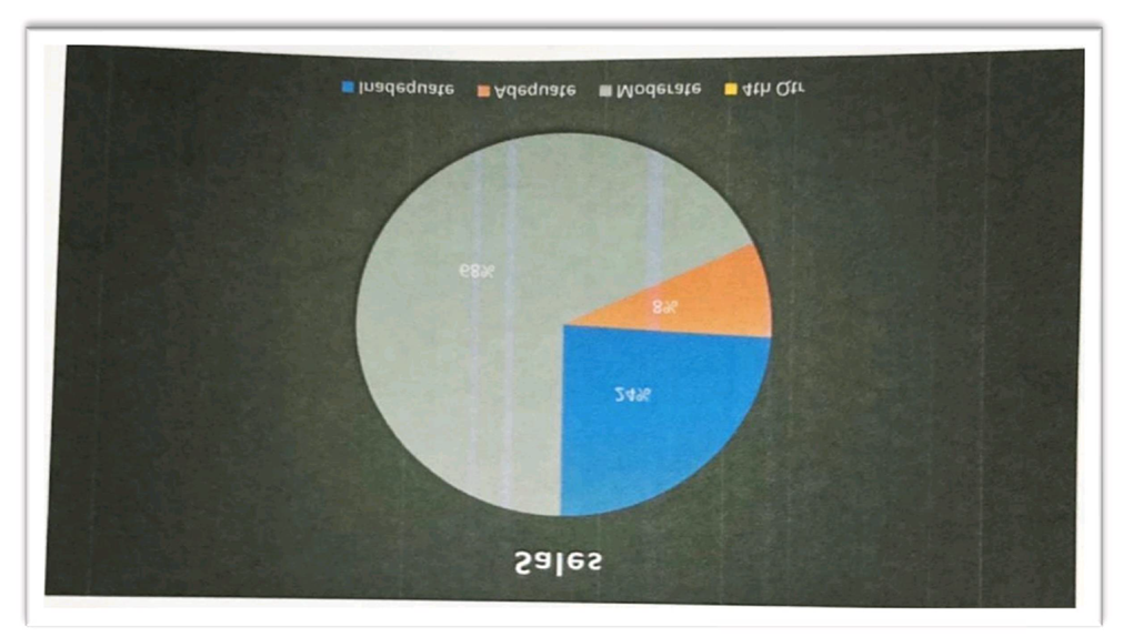 Figure 3: Differentiation of Inadequate, Moderate, adequate Score.