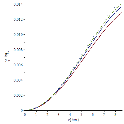 Figure 2: Electric field intensity against the radial coordinate for K=0.00031 (solid line), K=0.00033, (long- dash line), K=0.00034 (dash-dot line) and K=0.00035 (space-dot line). For all the cases a=0.0031 and b=0.0045.