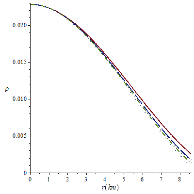 Figure 3: Charge density against the radial coordinate for K=0.00031 (solid line), K=0.00033 (long-dash line), K=0.00034 (dash-dot line) and K=0.00035 (space-dot line). For all the cases a=0.0031 and b=0.0045.